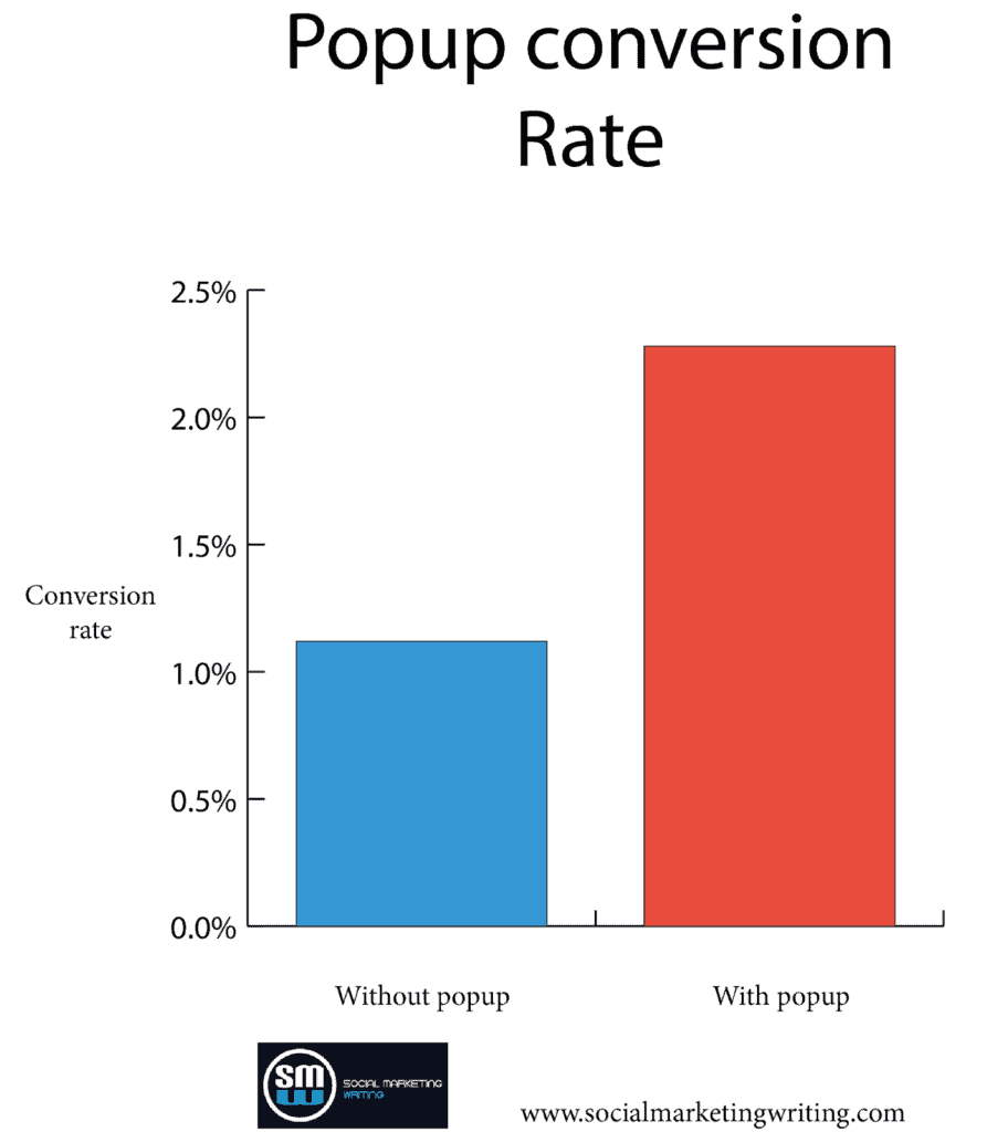 popup plugin conversion rate