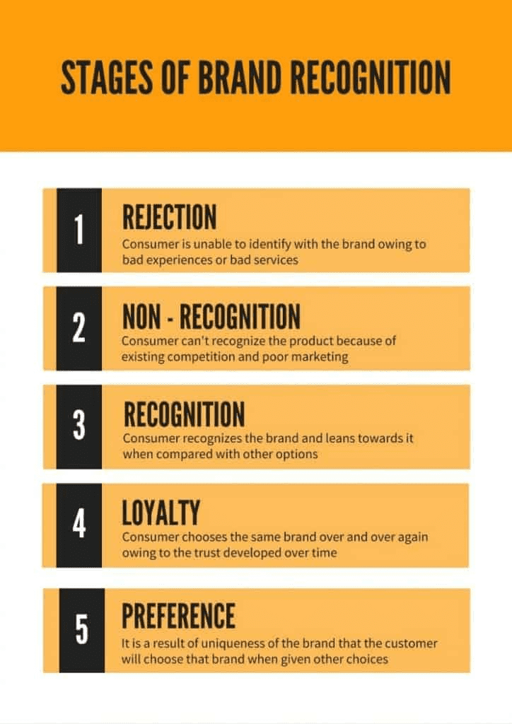 brand recognition