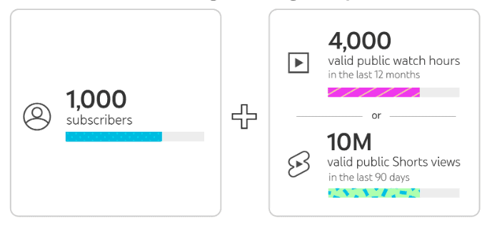 youtube monetization minimum requirements